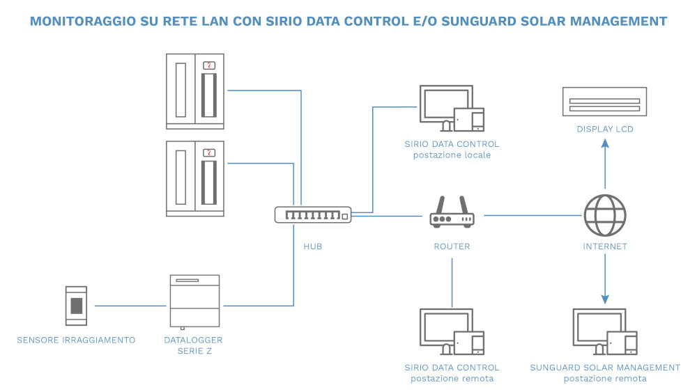 Riello Solartech - Sirio Data Control