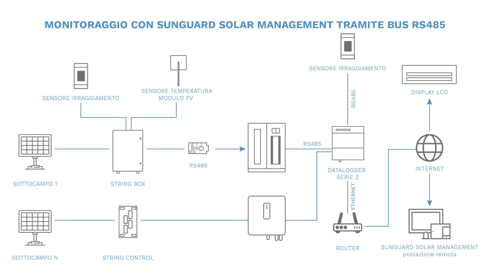 Riello Solartech - SunGuard